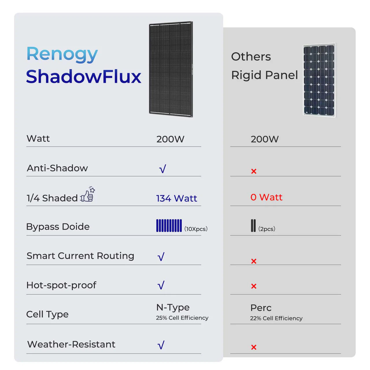 Renogy 120W ShadowFlux™ Anti-Shading N-Type Solar Panel