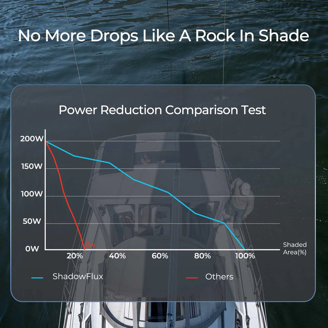 Renogy 120W ShadowFlux™ Anti-Shading N-Type Solar Panel