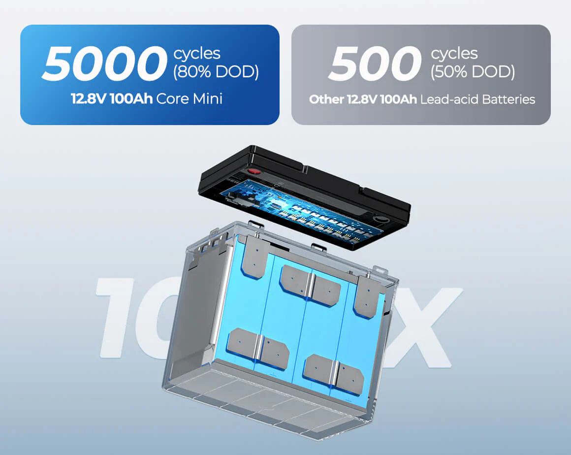 Core Mini - 12.8V 100Ah Lithium Iron Phosphate Battery