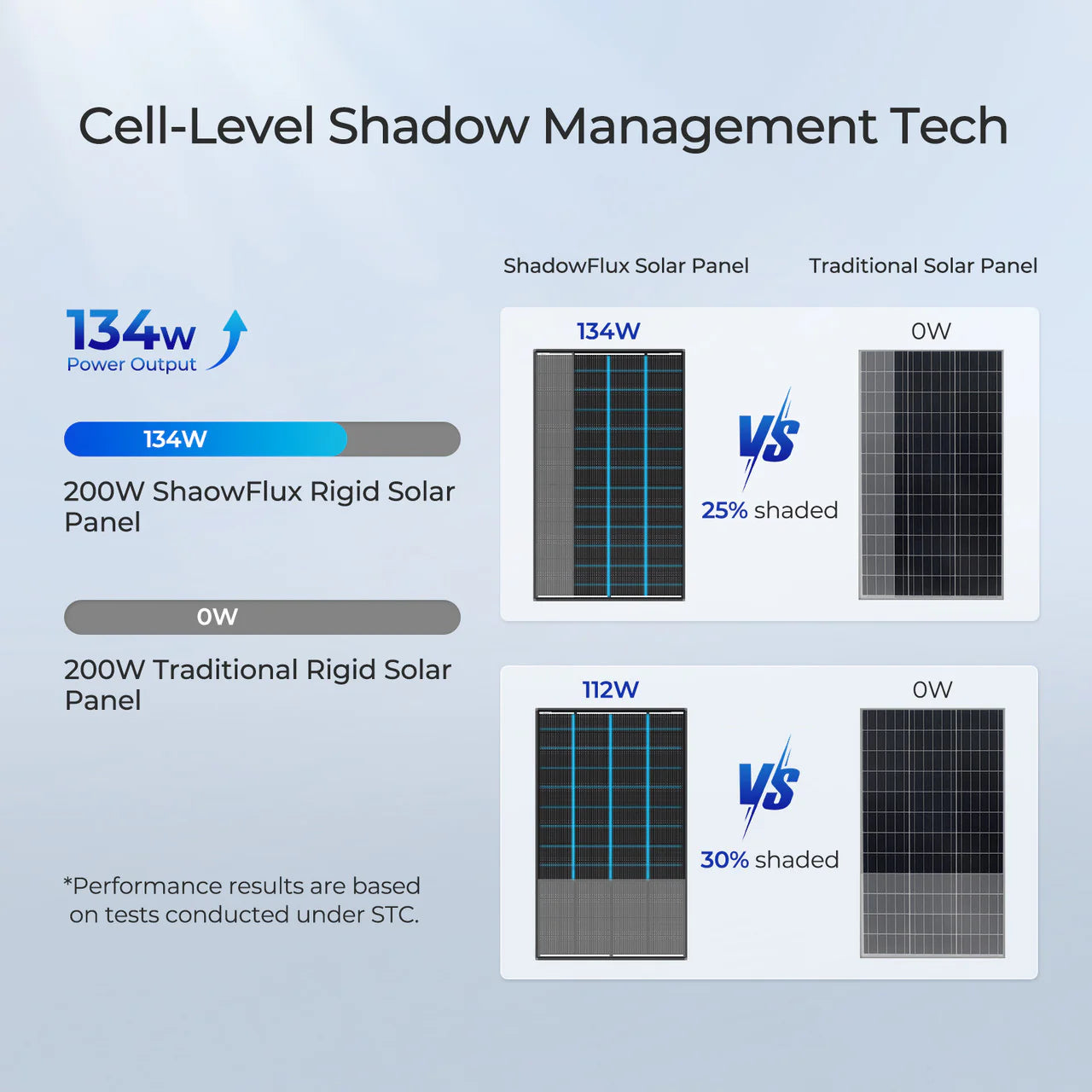 Renogy 120W ShadowFlux™ Anti-Shading N-Type Solar Panel