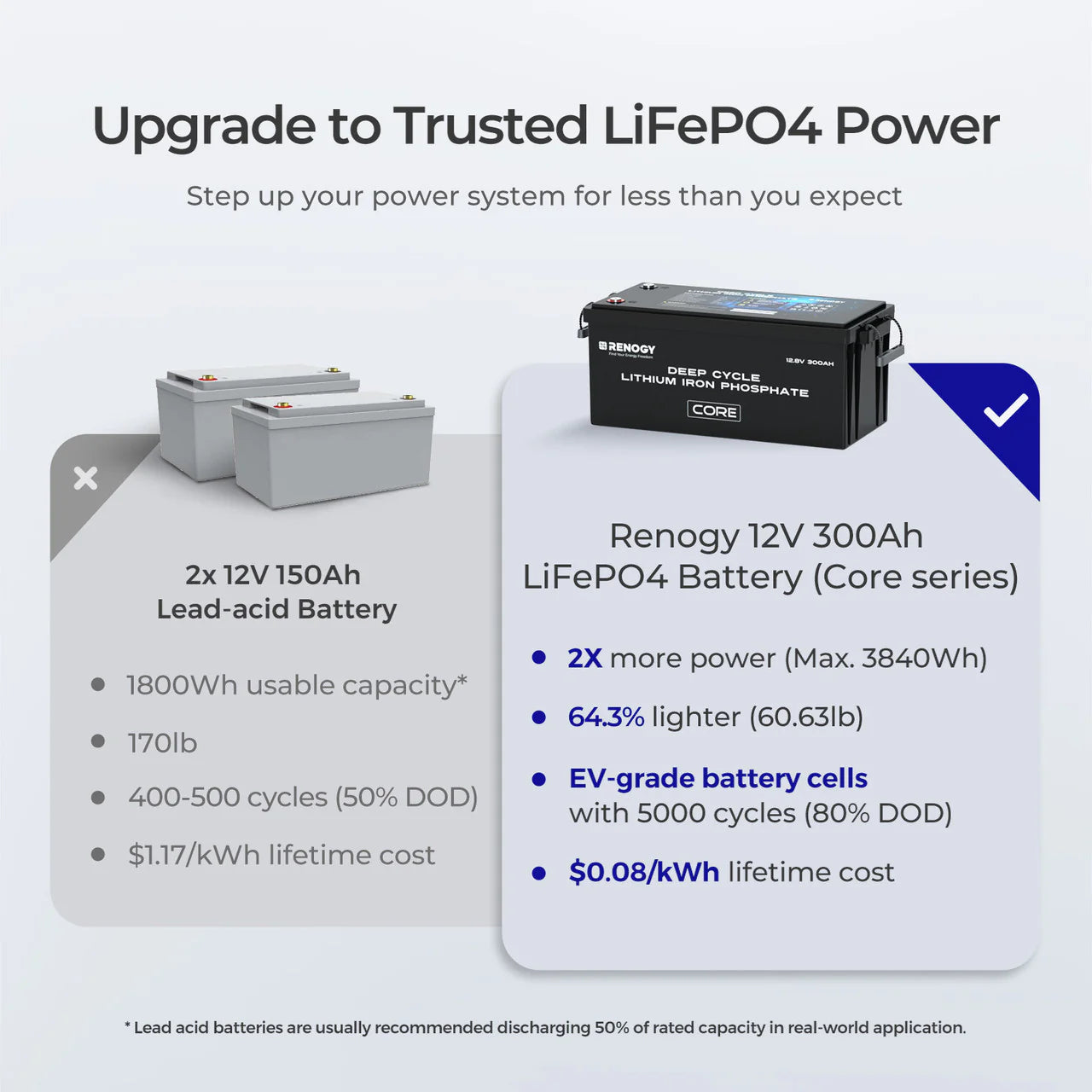 Core - Renogy 12V 300Ah Deep Cycle Lithium Iron Phosphate Battery w/Self-Heating
