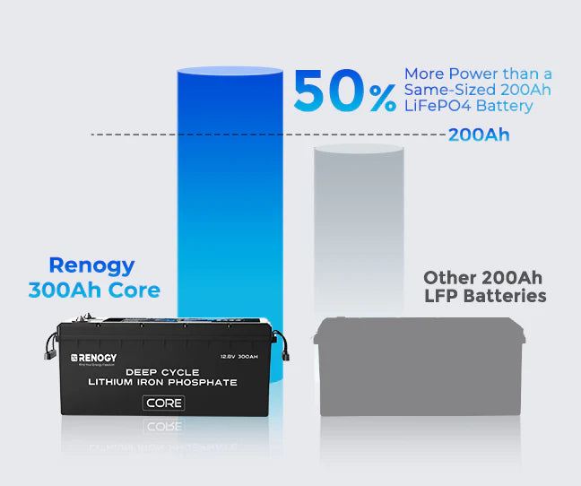 Core - Renogy 12V 300Ah Deep Cycle Lithium Iron Phosphate Battery w/Self-Heating