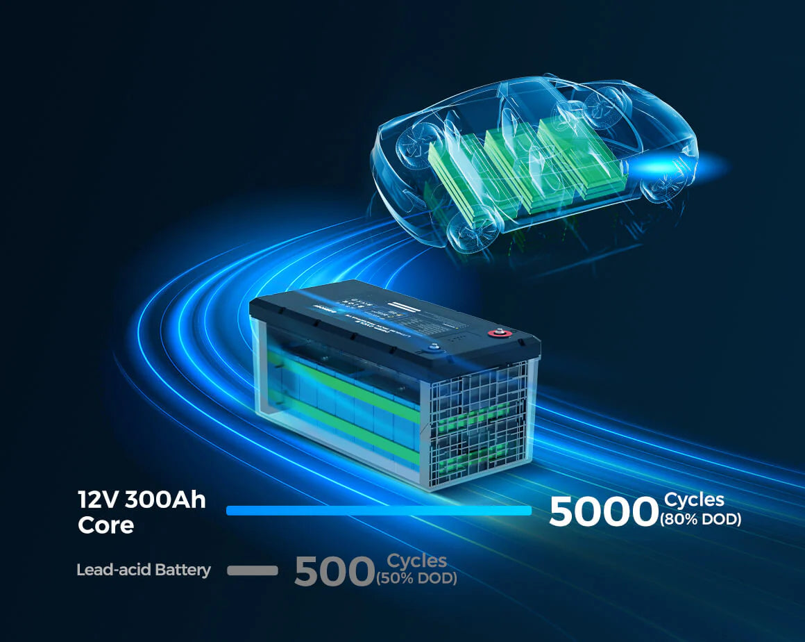 Core - Renogy 12V 300Ah Deep Cycle Lithium Iron Phosphate Battery w/Self-Heating