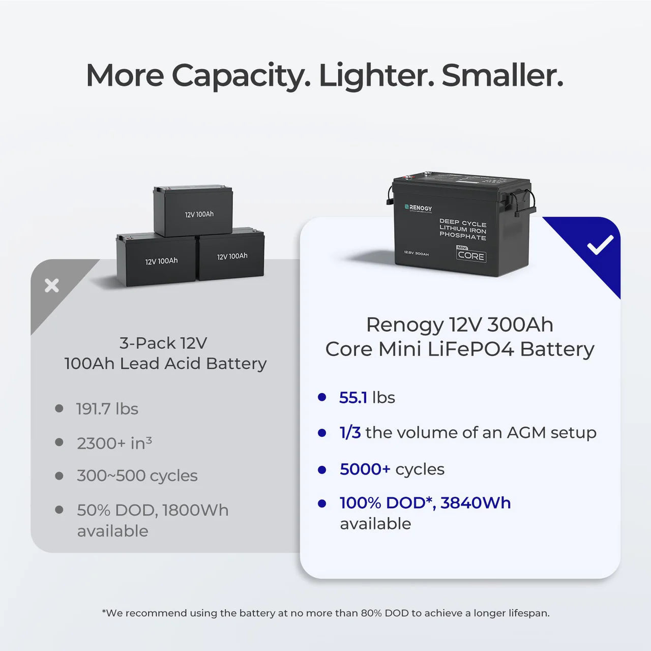Core Mini - Renogy 12.8V 300Ah Lithium Iron Phosphate Battery w/ Low-Temperature Protection